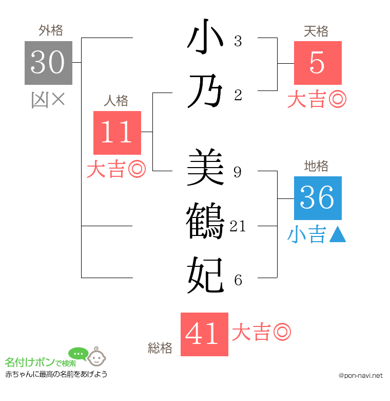 小乃 美鶴妃さんの姓名判断結果
