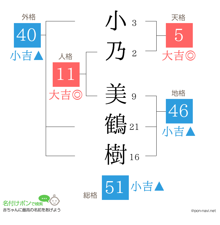 小乃 美鶴樹さんの姓名判断結果