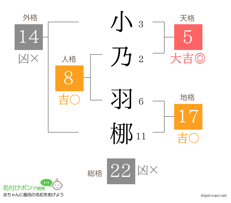 小乃 羽梛さんの姓名判断結果