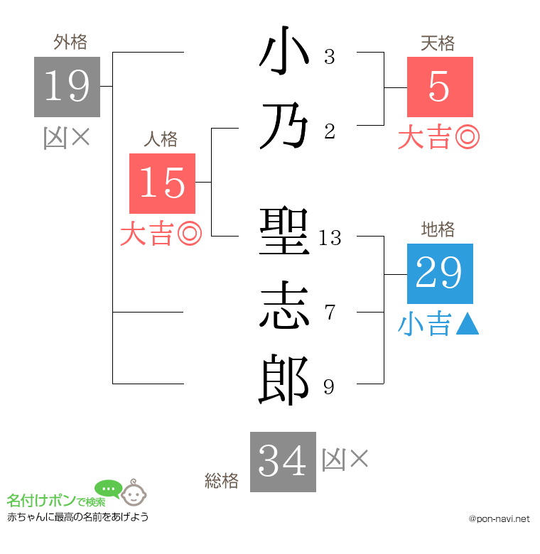 小乃 聖志郎さんの姓名判断結果