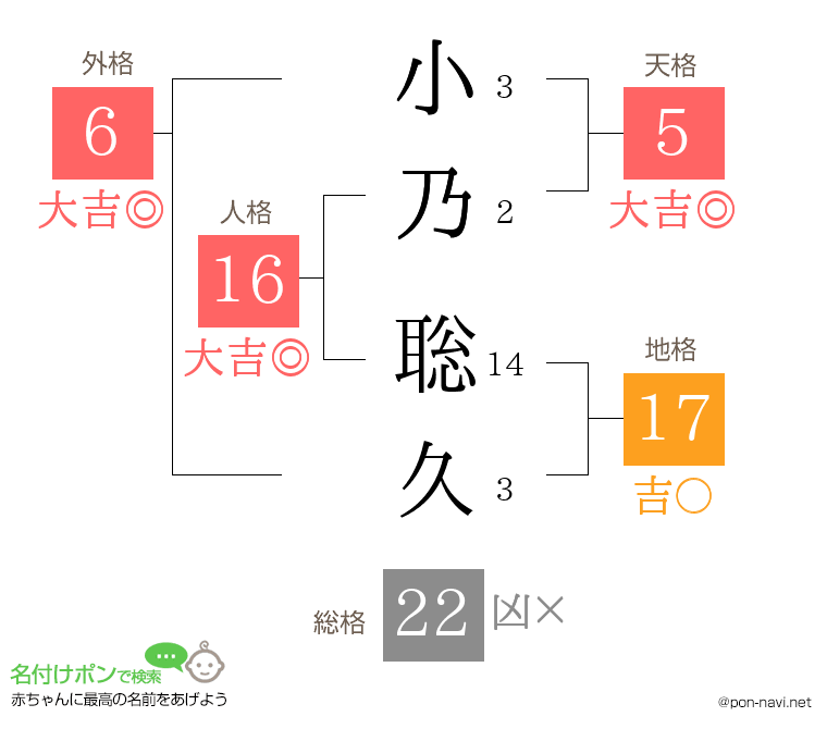 小乃 聡久さんの姓名判断結果