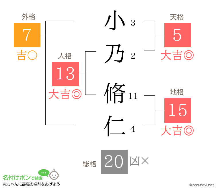 小乃 脩仁さんの姓名判断結果