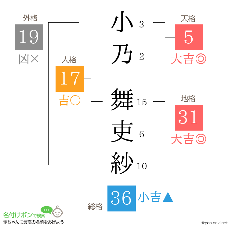 小乃 舞吏紗さんの姓名判断結果