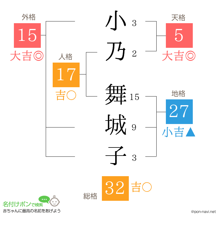 小乃 舞城子さんの姓名判断結果