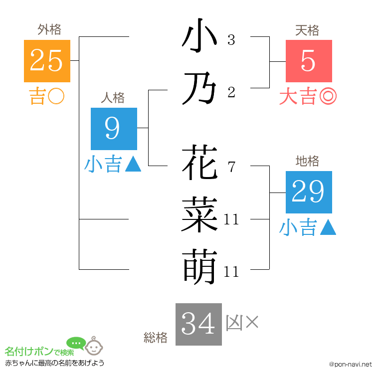 小乃 花菜萌さんの姓名判断結果