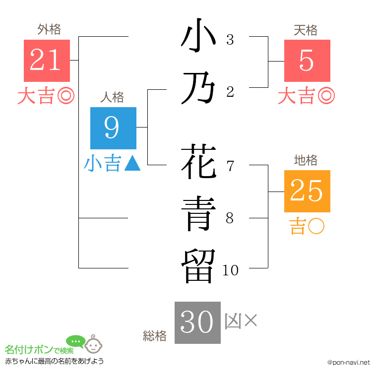 小乃 花青留さんの姓名判断結果