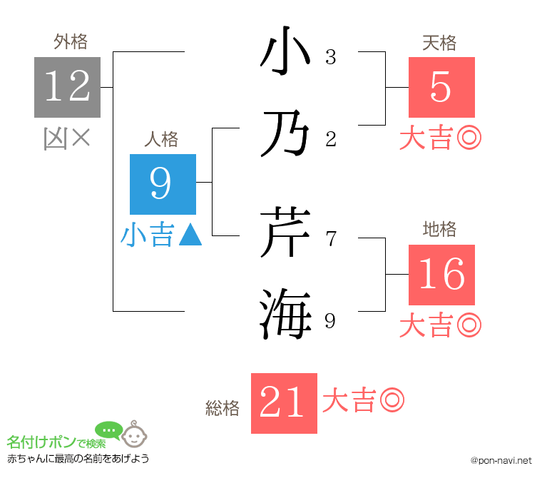 小乃 芹海さんの姓名判断結果