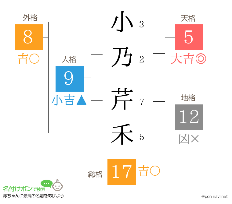 小乃 芹禾さんの姓名判断結果