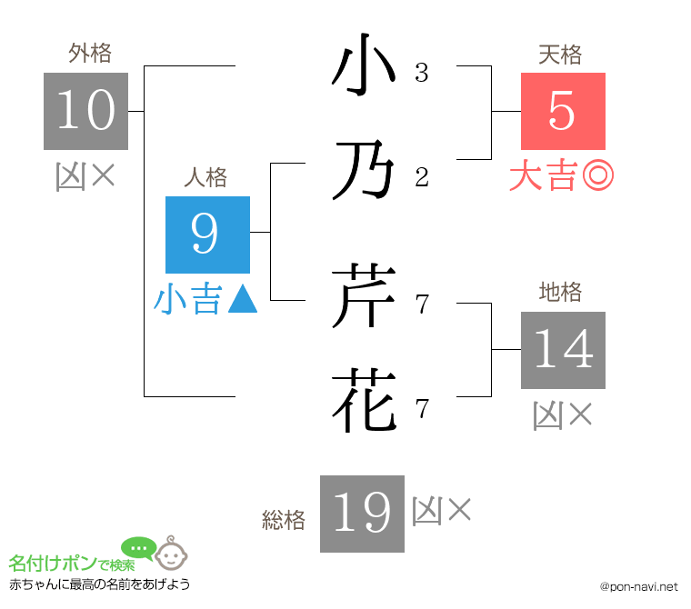 小乃 芹花さんの姓名判断結果