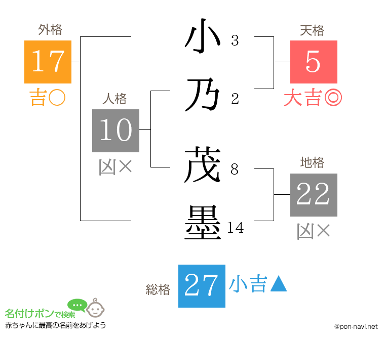 小乃 茂墨さんの姓名判断結果
