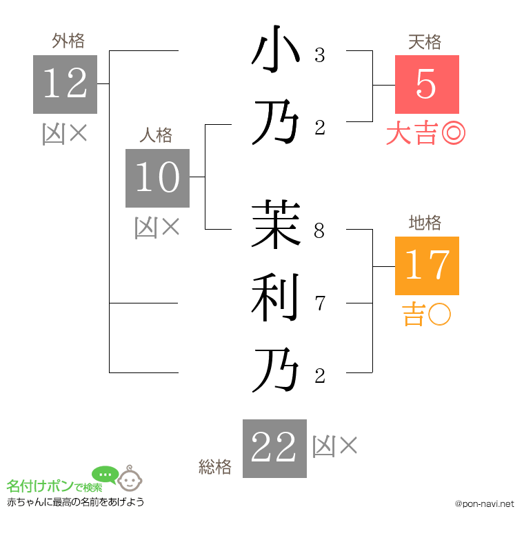 小乃 茉利乃さんの姓名判断結果