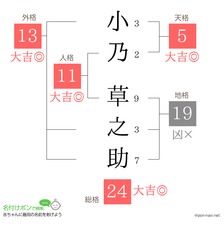 小乃 草之助さんの姓名判断結果