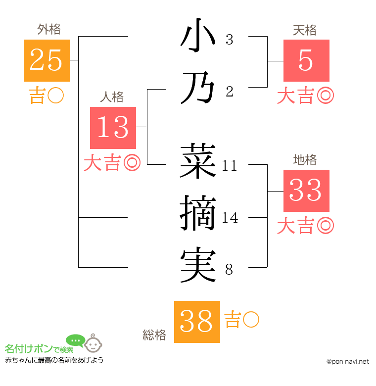 小乃 菜摘実さんの姓名判断結果
