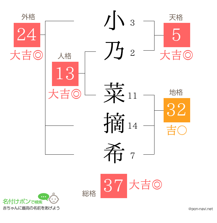 小乃 菜摘希さんの姓名判断結果