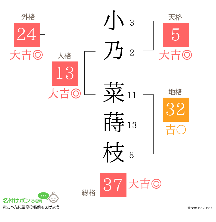 小乃 菜蒔枝さんの姓名判断結果