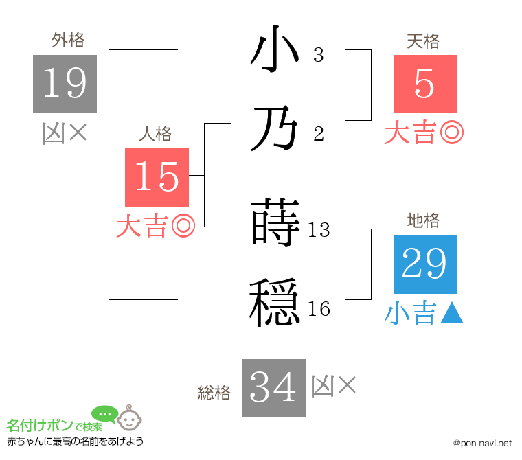 小乃 蒔穏さんの姓名判断結果