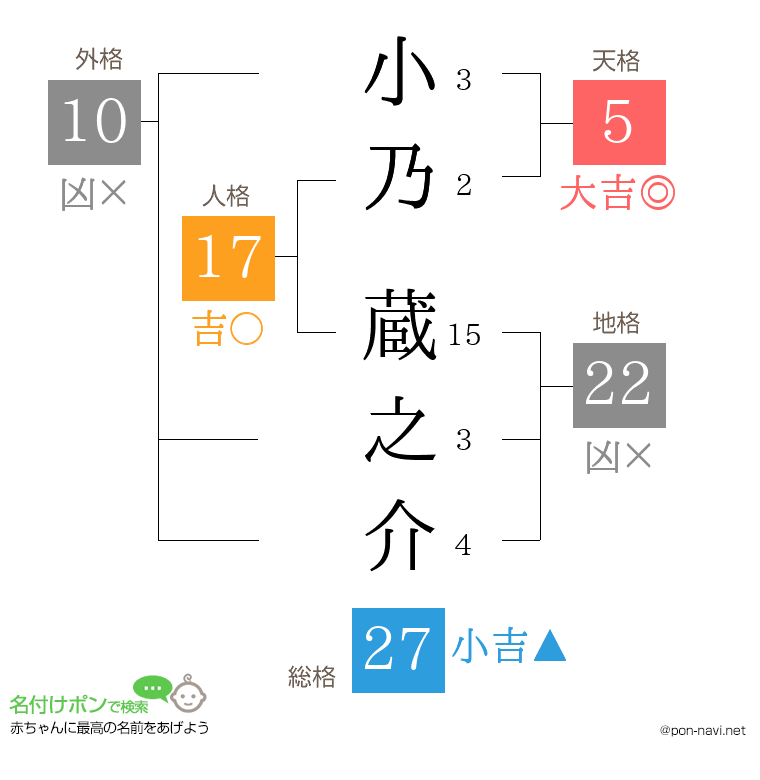 小乃 蔵之介さんの姓名判断結果