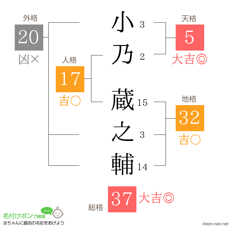 小乃 蔵之輔さんの姓名判断結果