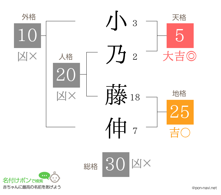 小乃 藤伸さんの姓名判断結果
