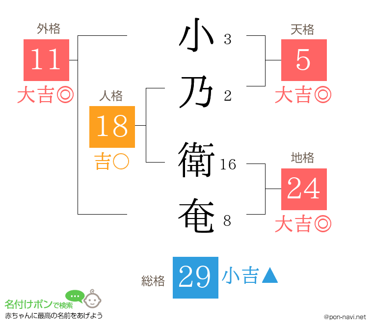 小乃 衛奄さんの姓名判断結果