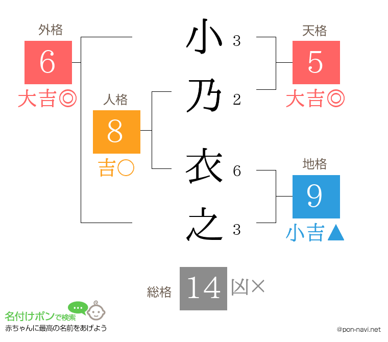 小乃 衣之さんの姓名判断結果