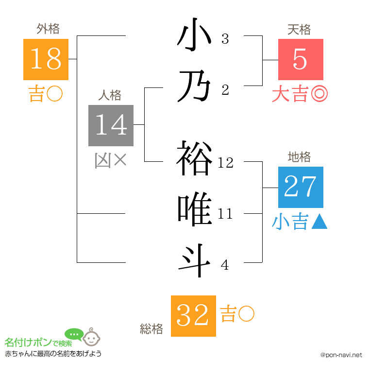 小乃 裕唯斗さんの姓名判断結果