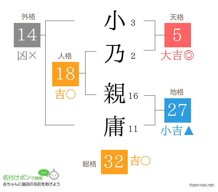 小乃 親庸さんの姓名判断結果