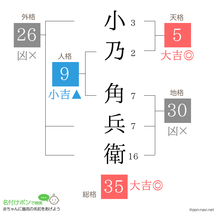 小乃 角兵衛さんの姓名判断結果