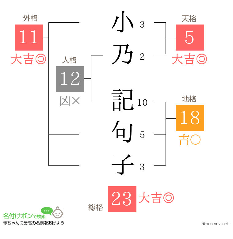 小乃 記句子さんの姓名判断結果