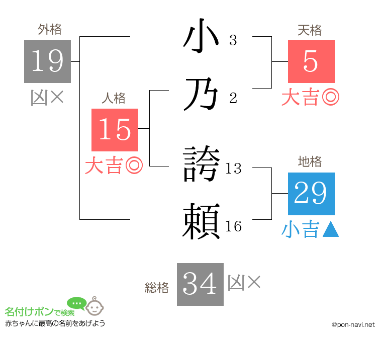 小乃 誇頼さんの姓名判断結果