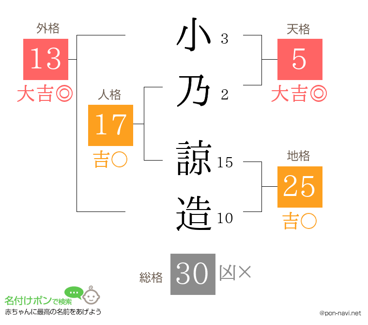 小乃 諒造さんの姓名判断結果