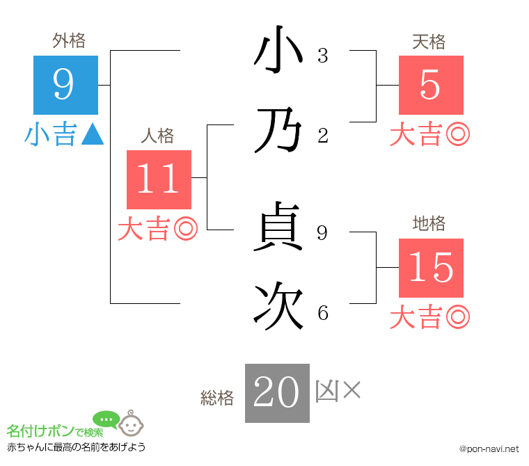 小乃 貞次さんの姓名判断結果