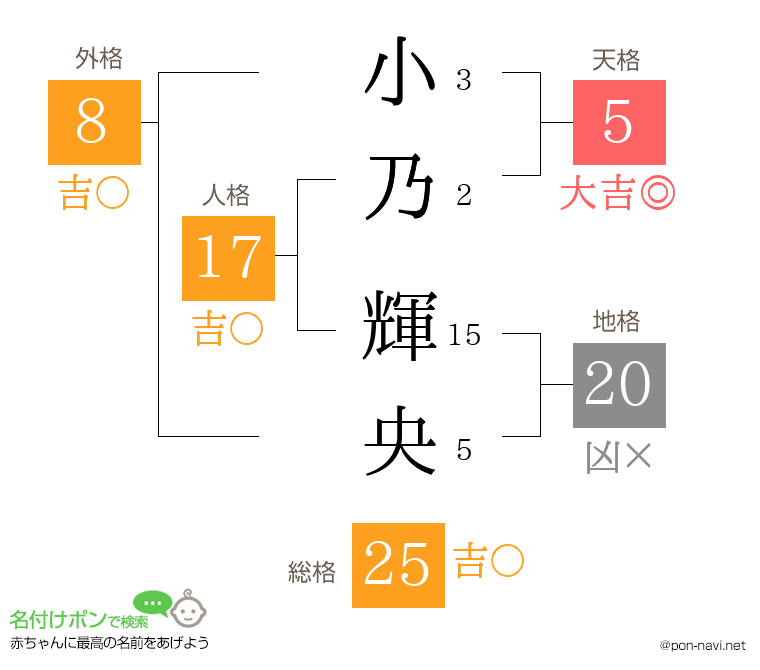 小乃 輝央さんの姓名判断結果