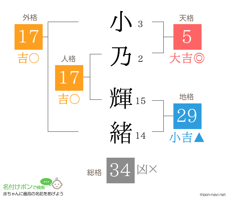 小乃 輝緒さんの姓名判断結果
