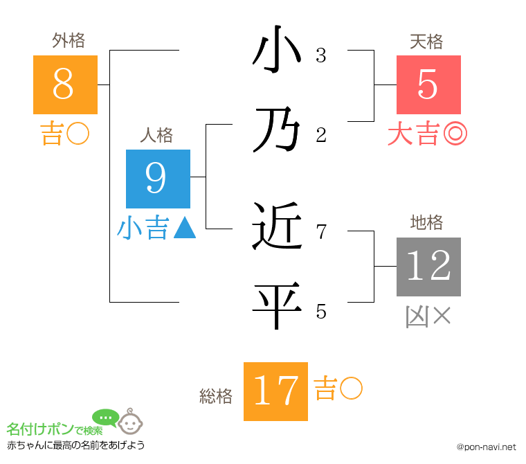 小乃 近平さんの姓名判断結果