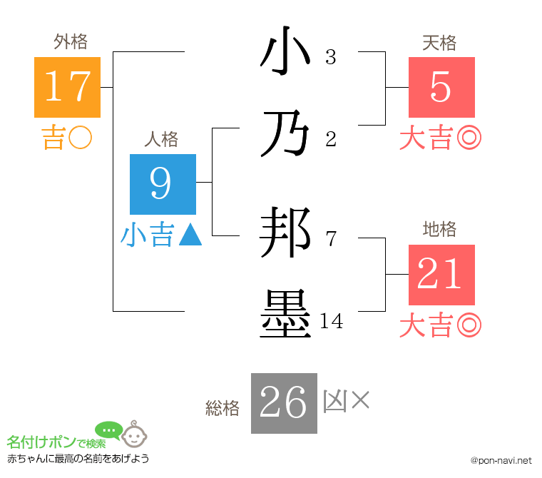 小乃 邦墨さんの姓名判断結果