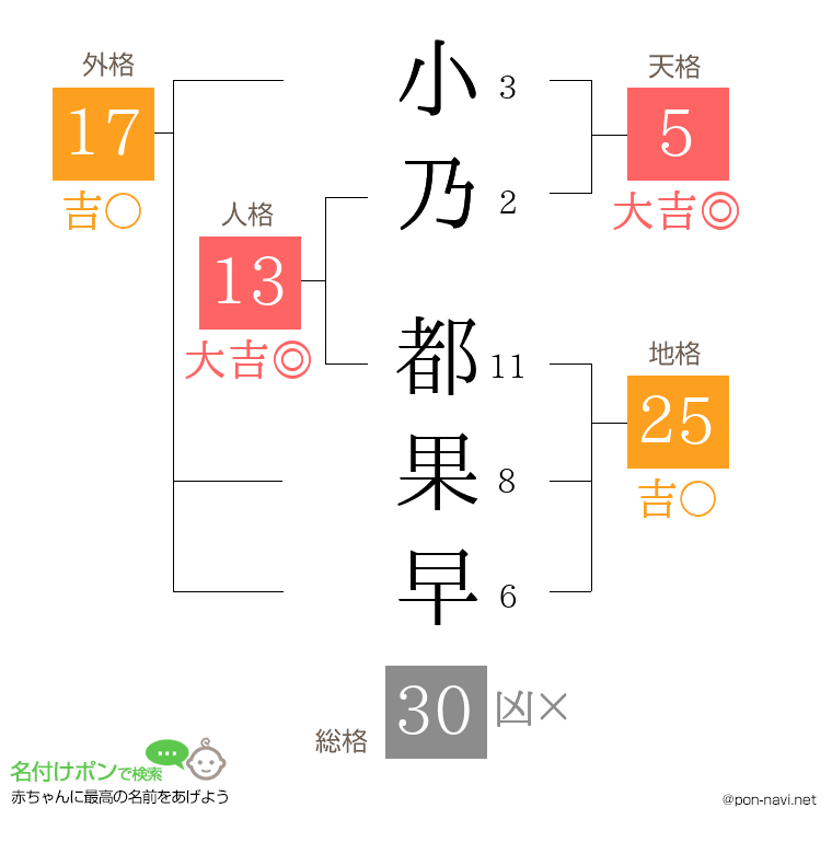 小乃 都果早さんの姓名判断結果