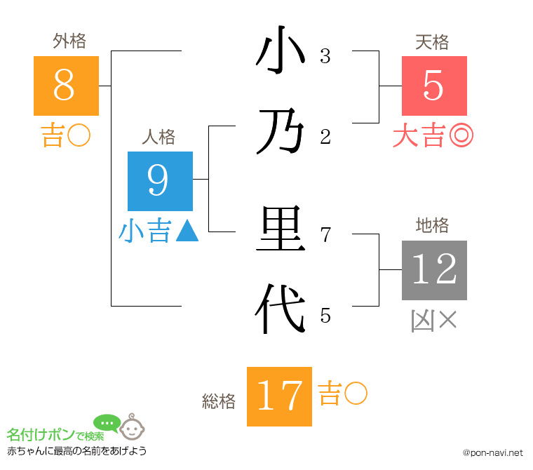 小乃 里代さんの姓名判断結果