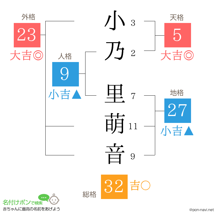 小乃 里萌音さんの姓名判断結果