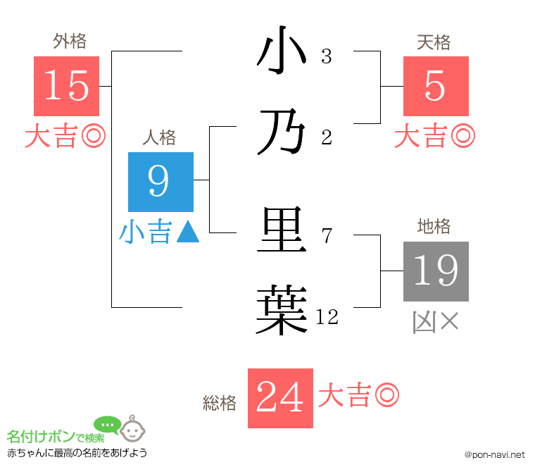小乃 里葉さんの姓名判断結果