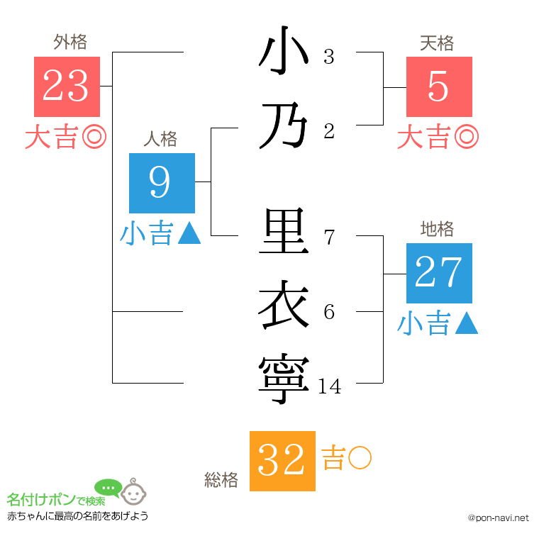 小乃 里衣寧さんの姓名判断結果