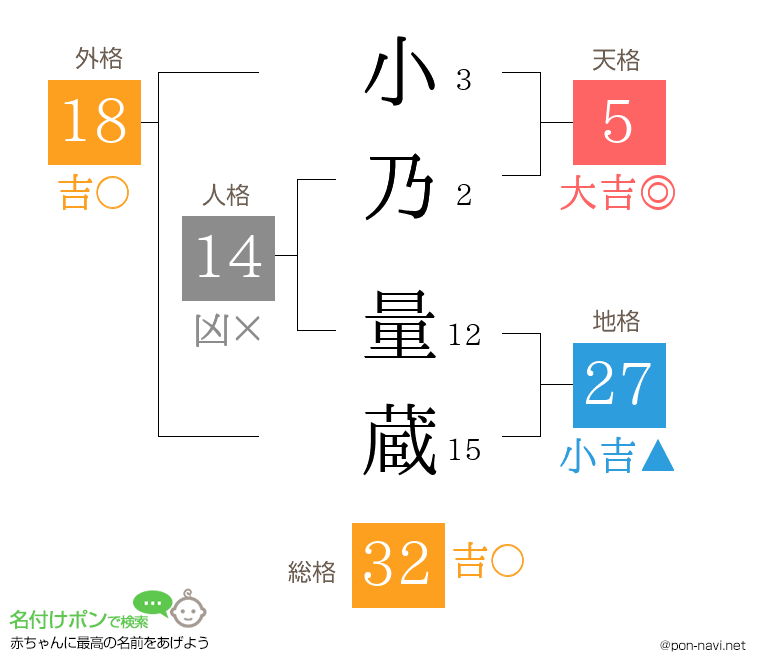 小乃 量蔵さんの姓名判断結果