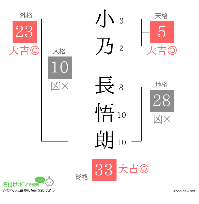 小乃 長悟朗さんの姓名判断結果