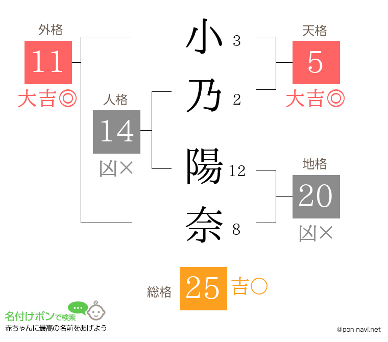 小乃 陽奈さんの姓名判断結果