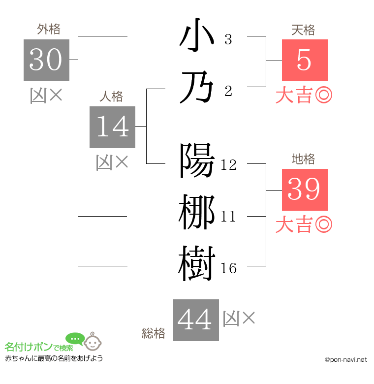 小乃 陽梛樹さんの姓名判断結果