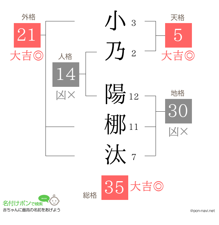 小乃 陽梛汰さんの姓名判断結果