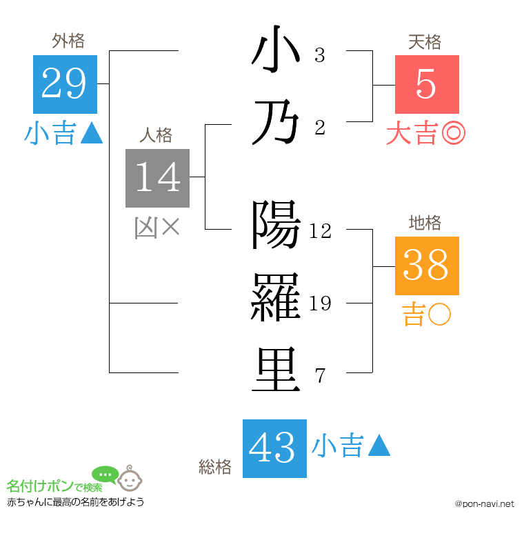 小乃 陽羅里さんの姓名判断結果