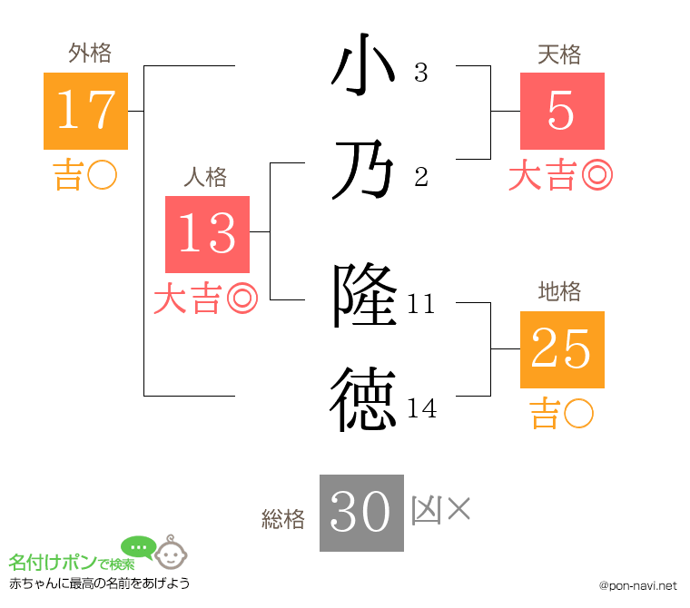 小乃 隆徳さんの姓名判断結果