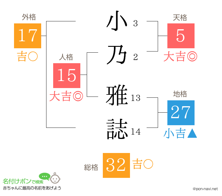 小乃 雅誌さんの姓名判断結果