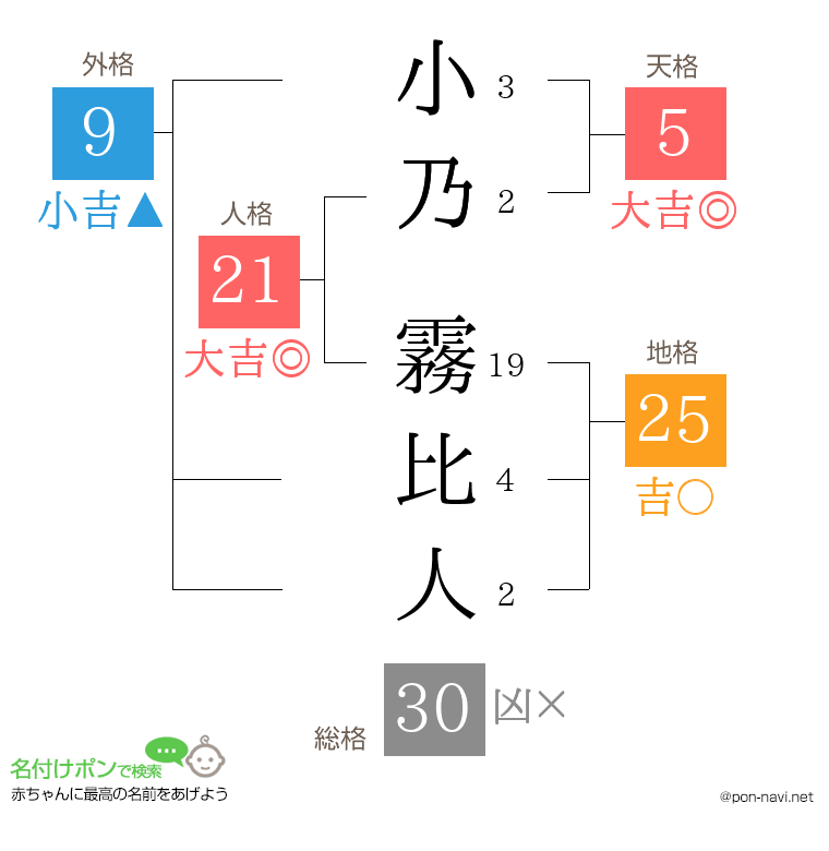 小乃 霧比人さんの姓名判断結果